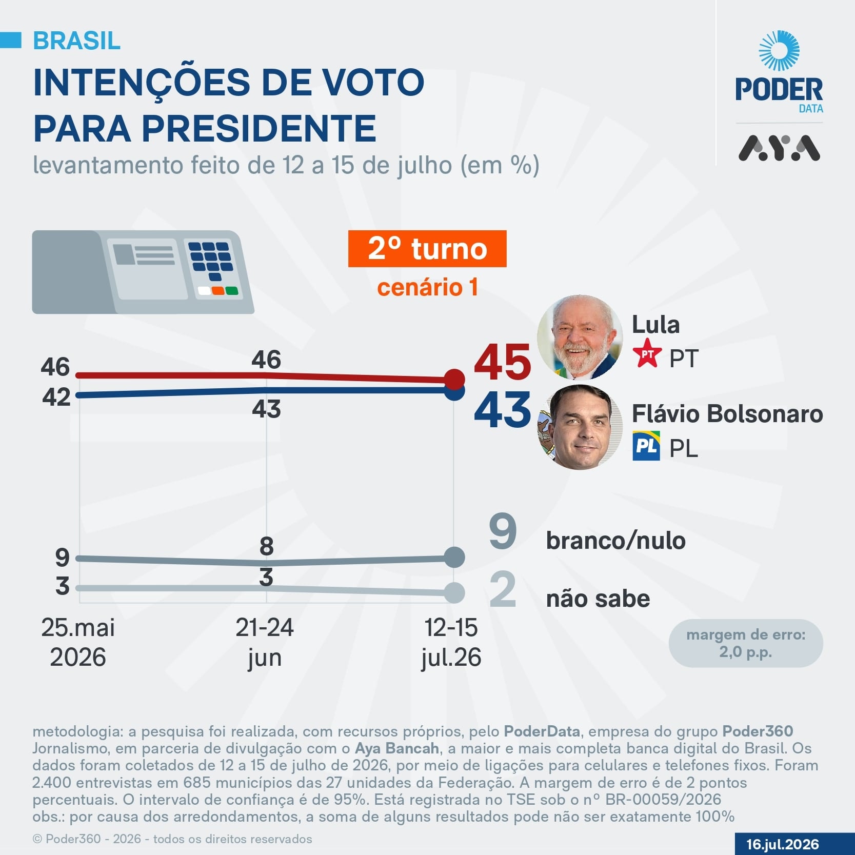 Lula tem 45% contra 43% de Flávio no 2º turno, diz PoderData/Aya