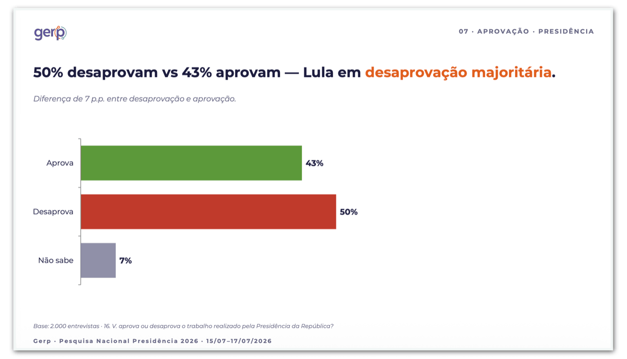Lula é desaprovado por 50% e aprovado por 43%, diz pesquisa