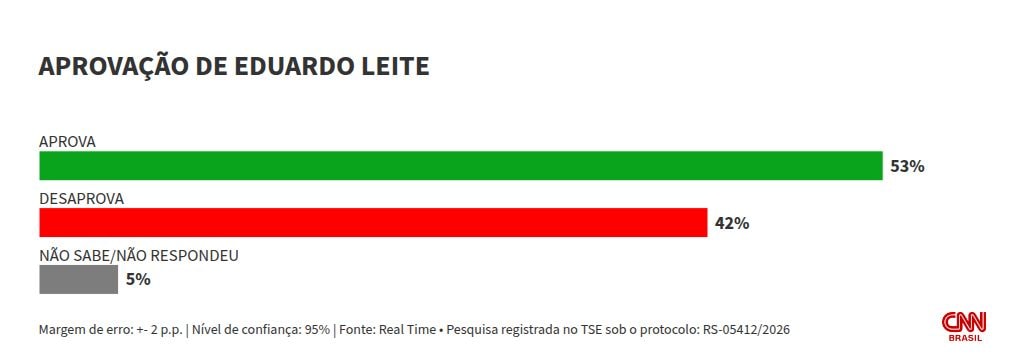 Real Time: Governo de Leite é aprovado por 53%; desaprovação é de 42%