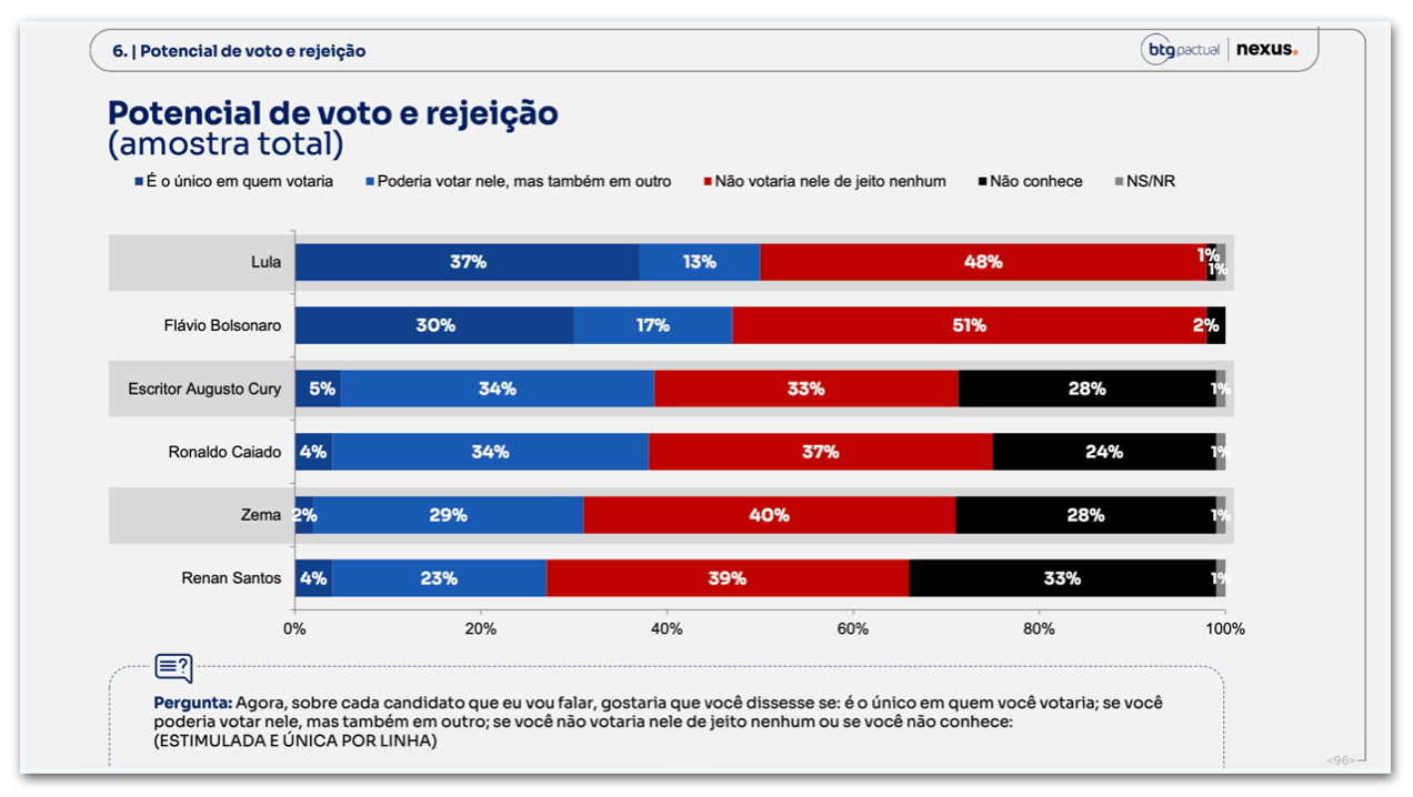 Flávio é rejeitado por 51% do eleitorado; Lula por 48%, diz pesquisa