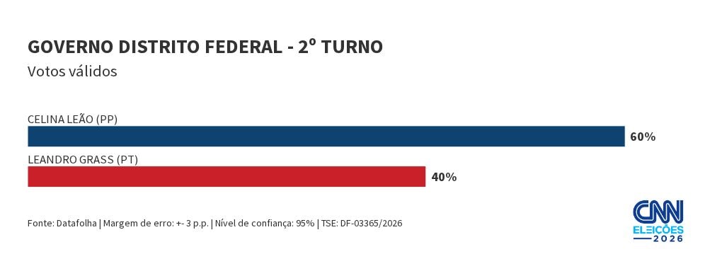 Datafolha DF: Celina tem 60% dos votos válidos no 2° turno; Grass, 40%