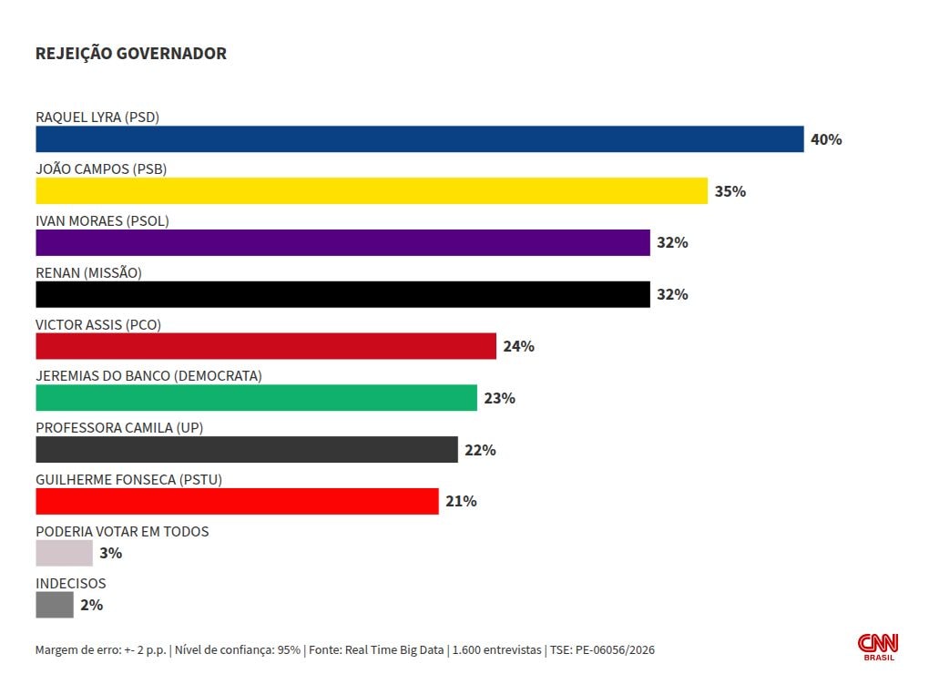 Real Time PE: No 2º turno, João Campos e Raquel Lyra empatam com 44%