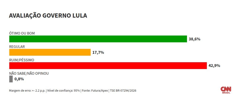 Futura/Apex: avaliação negativa de Lula é de 42,9%; positiva é de 38,6%