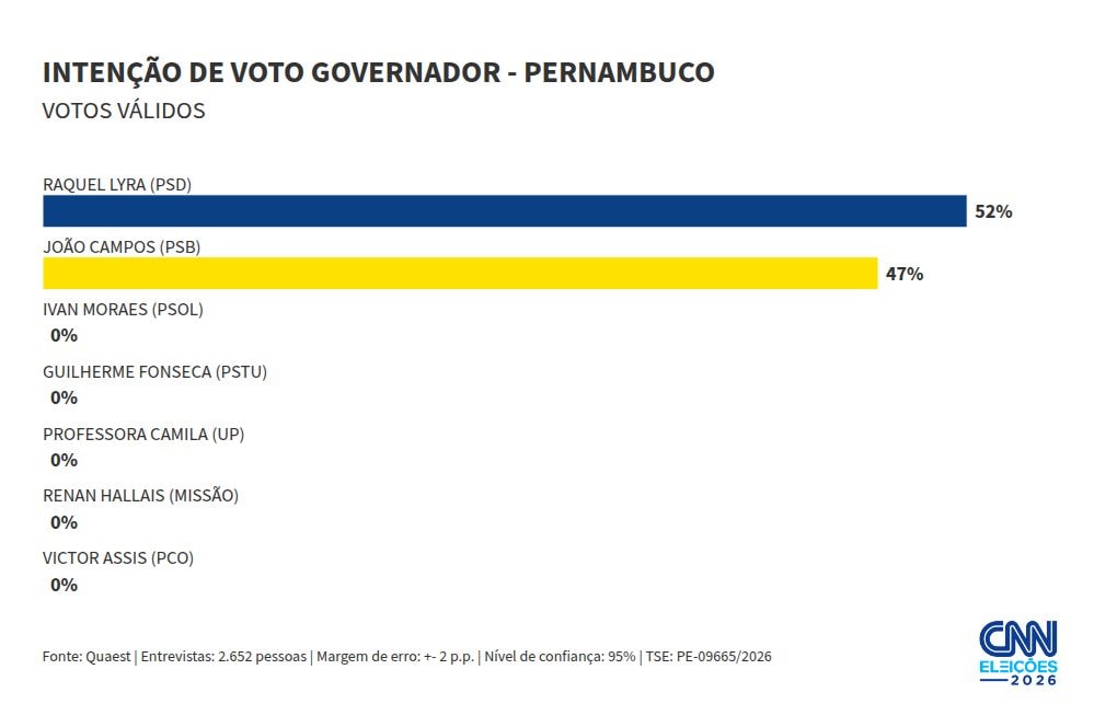 Quaest PE: Raquel tem 52% dos votos válidos no 1º turno; João Campos, 47%