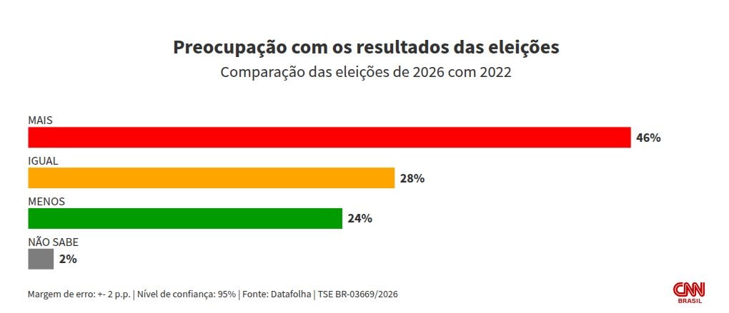 Datafolha: 46% estão mais preocupados com eleição do que em 2022
