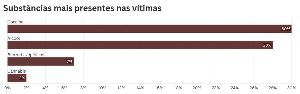 53% de vítimas de mortes violentas usou álcool ou drogas antes de morrer