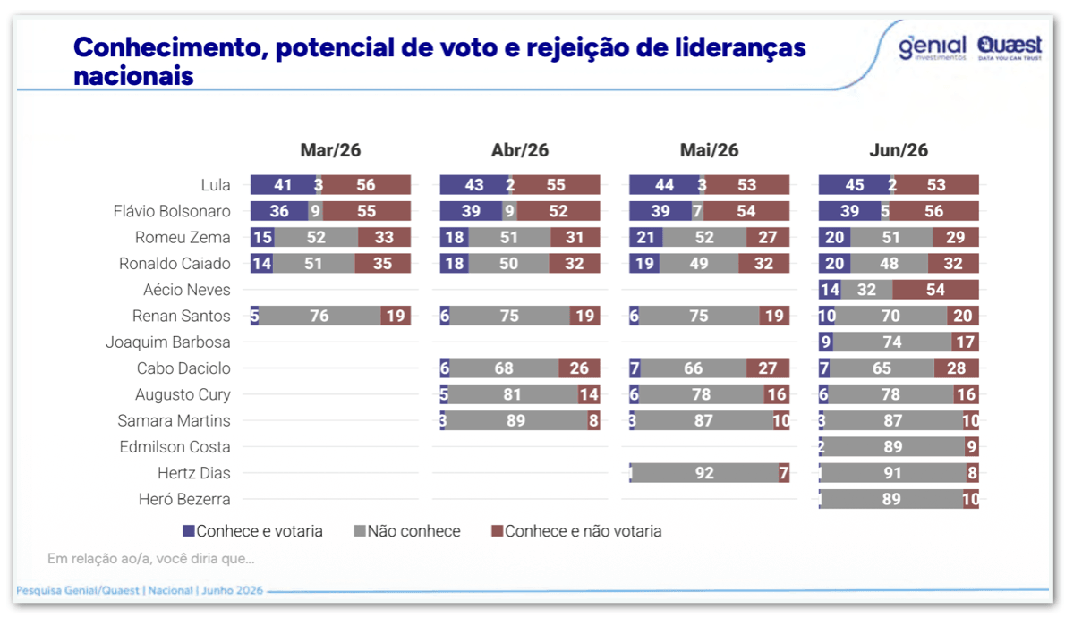 Flávio é rejeitado por 56% e Lula por 53%, diz Quaest