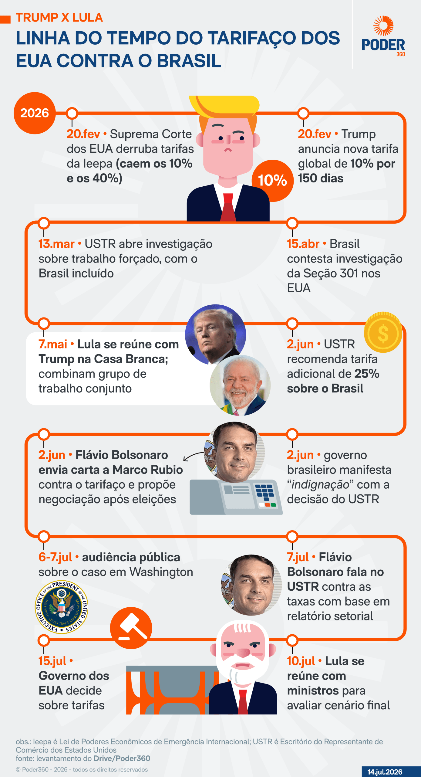 Governo Lula chama tarifaço dos EUA de “marco lastimável”