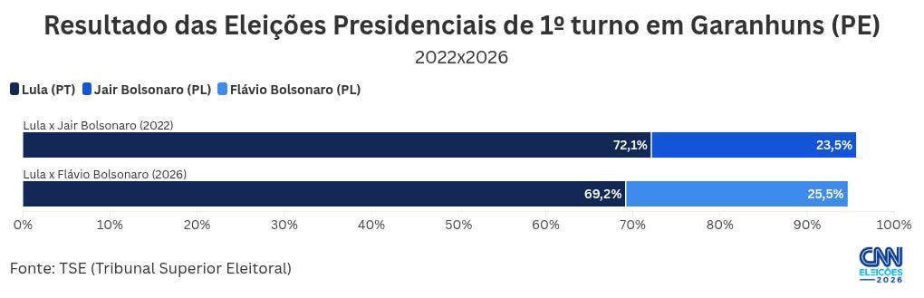 Lula perde votos em Garanhuns, sua cidade natal, mas ganha em Caetés