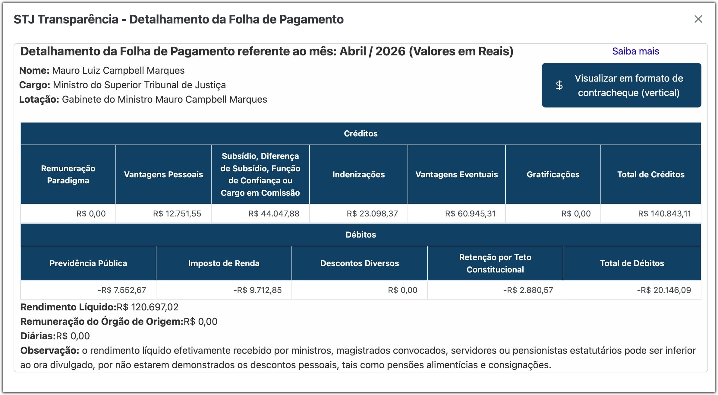Ministro do STJ que ganha R$ 141 mil diz que valor não está “à altura”