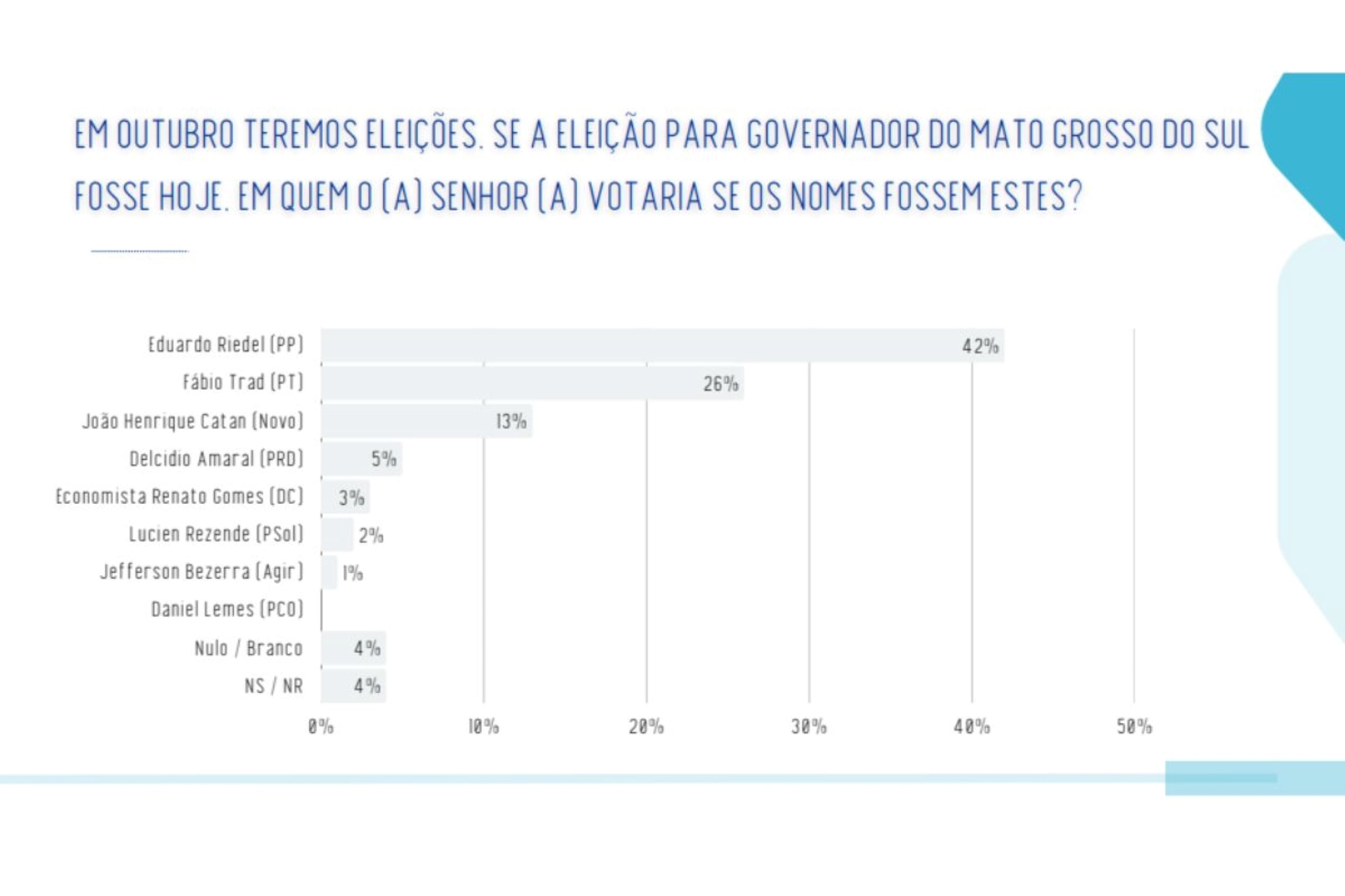 Riedel tem 42% e Fábio Trad 26% no 1º turno em MS, diz Real Time/Big Data