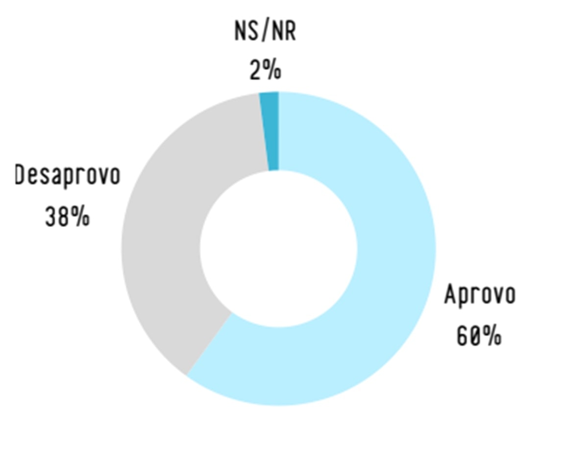 Real Time: governo de Celina é aprovado por 60% e reprovado por 38%