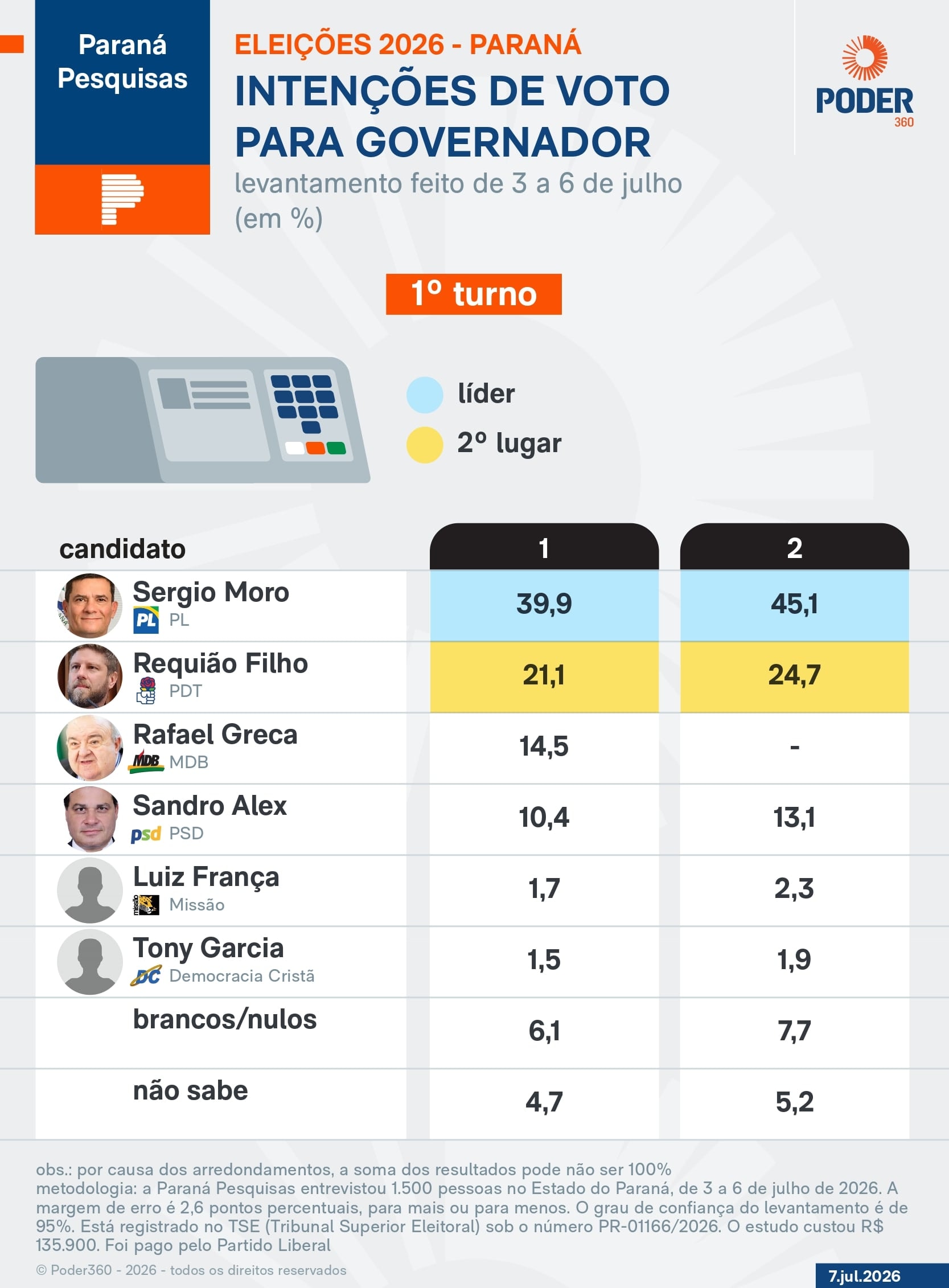 Moro lidera disputa de 1º turno pelo governo do Paraná, diz pesquisa