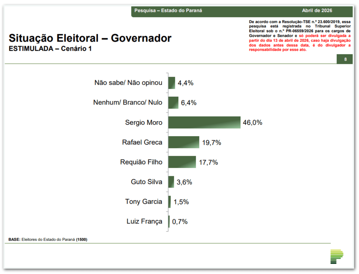 Moro lidera com folga a disputa ao governo do PR, diz pesquisa