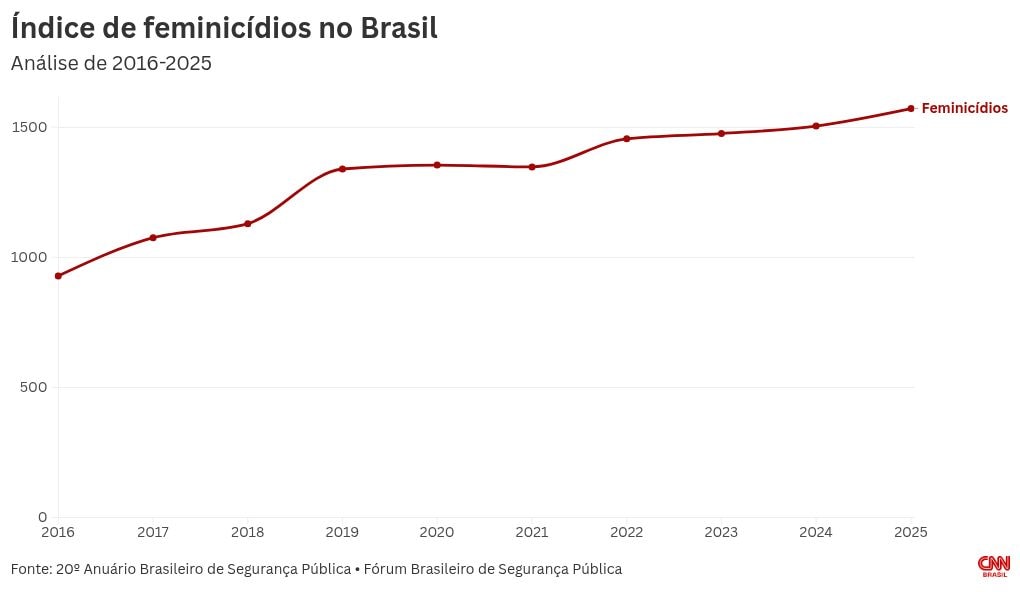 Brasil bate recorde de feminicídios pelo quarto ano seguido