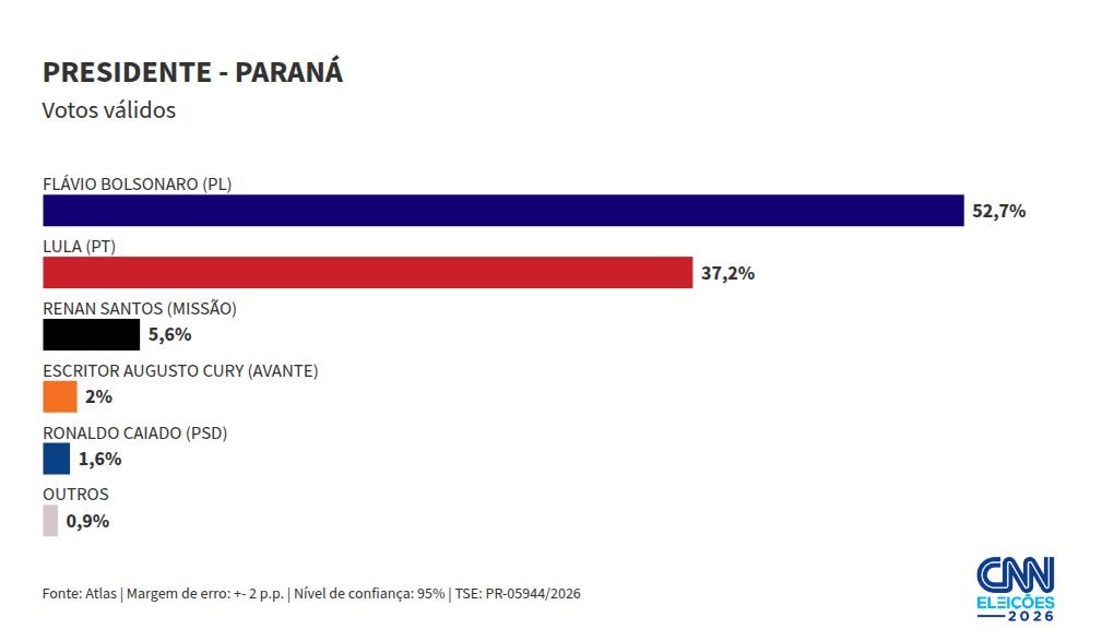 Atlas PR: Flávio tem 52,7% dos votos válidos no 1º turno; Lula, 37,2%