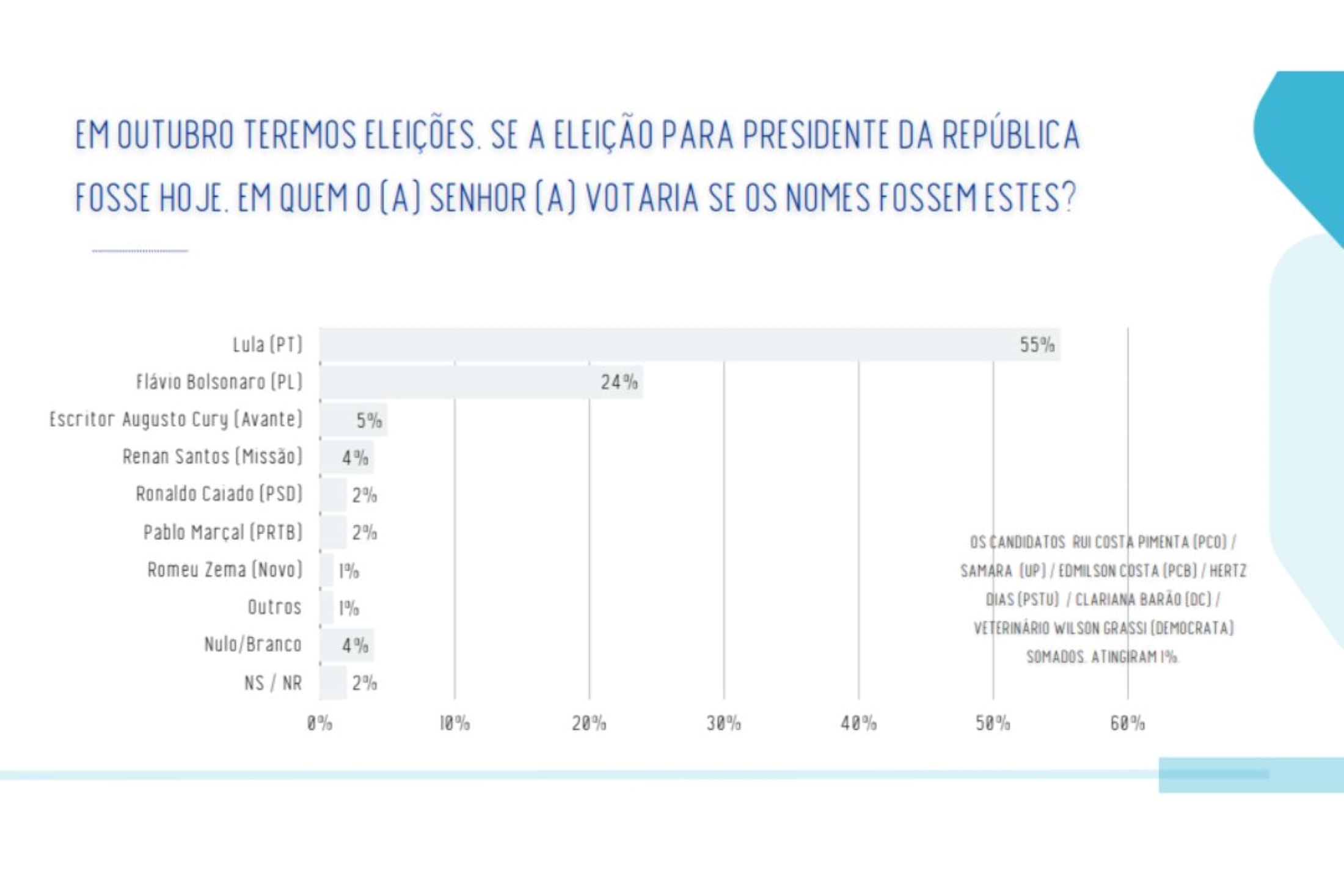Real Time: Lula lidera com 55% na Bahia; Flávio tem 24% e Cury, 5%