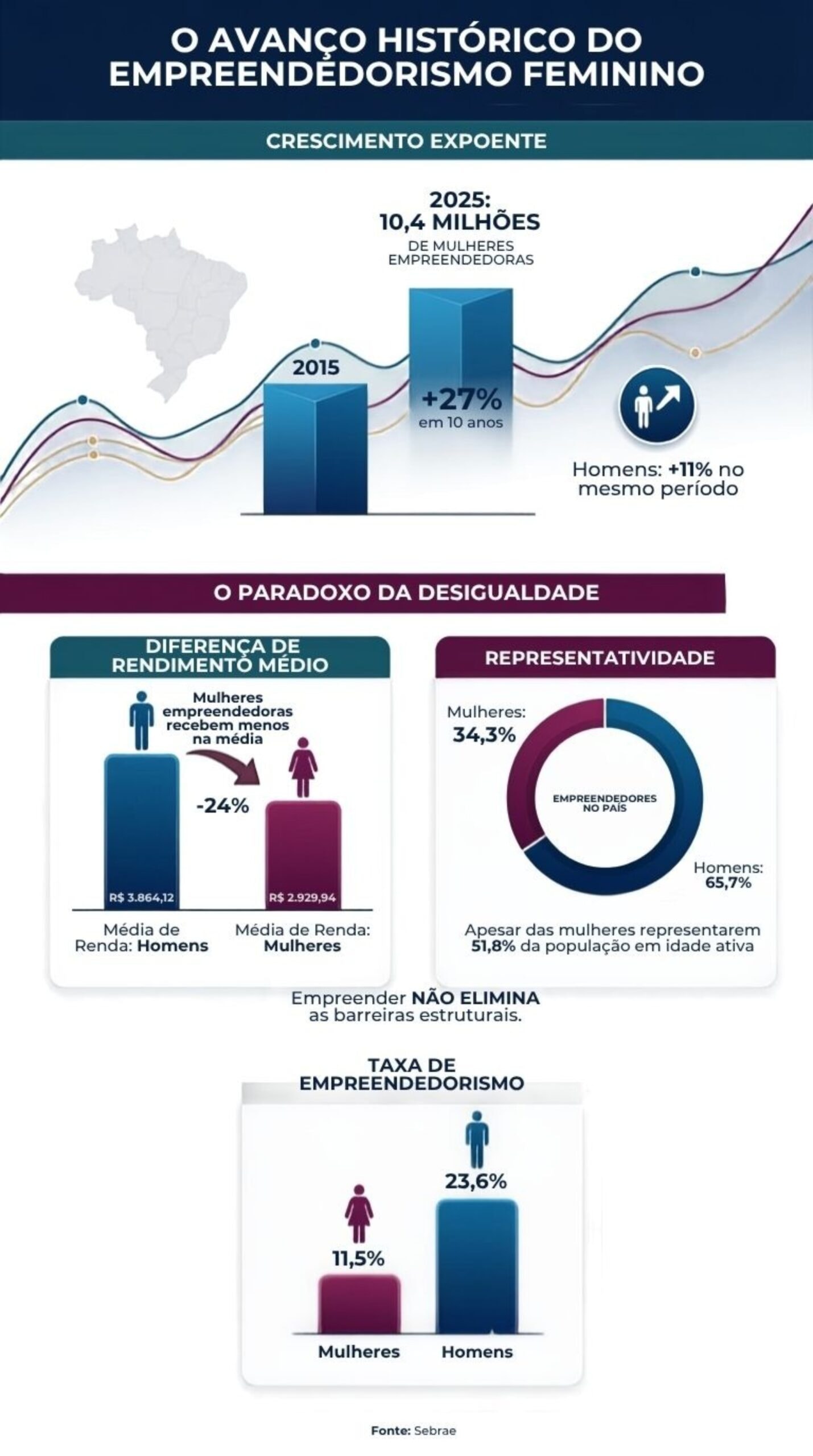 Empreender ainda é um ato de resistência para milhões de mulheres