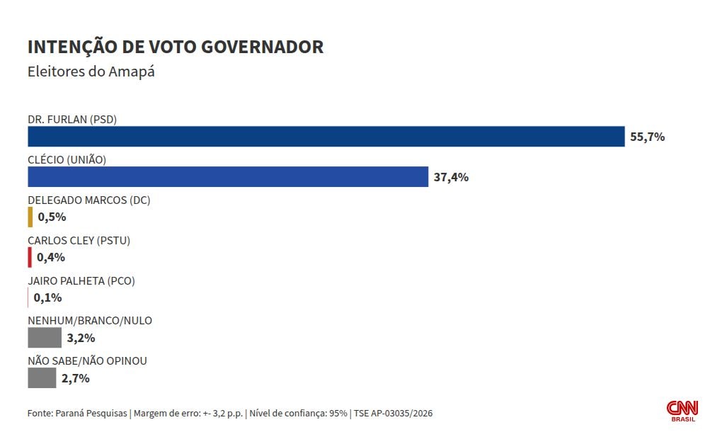 Paraná Pesquisas: no AP, Dr. Furlan tem 55,7%; Clécio soma 37,4%