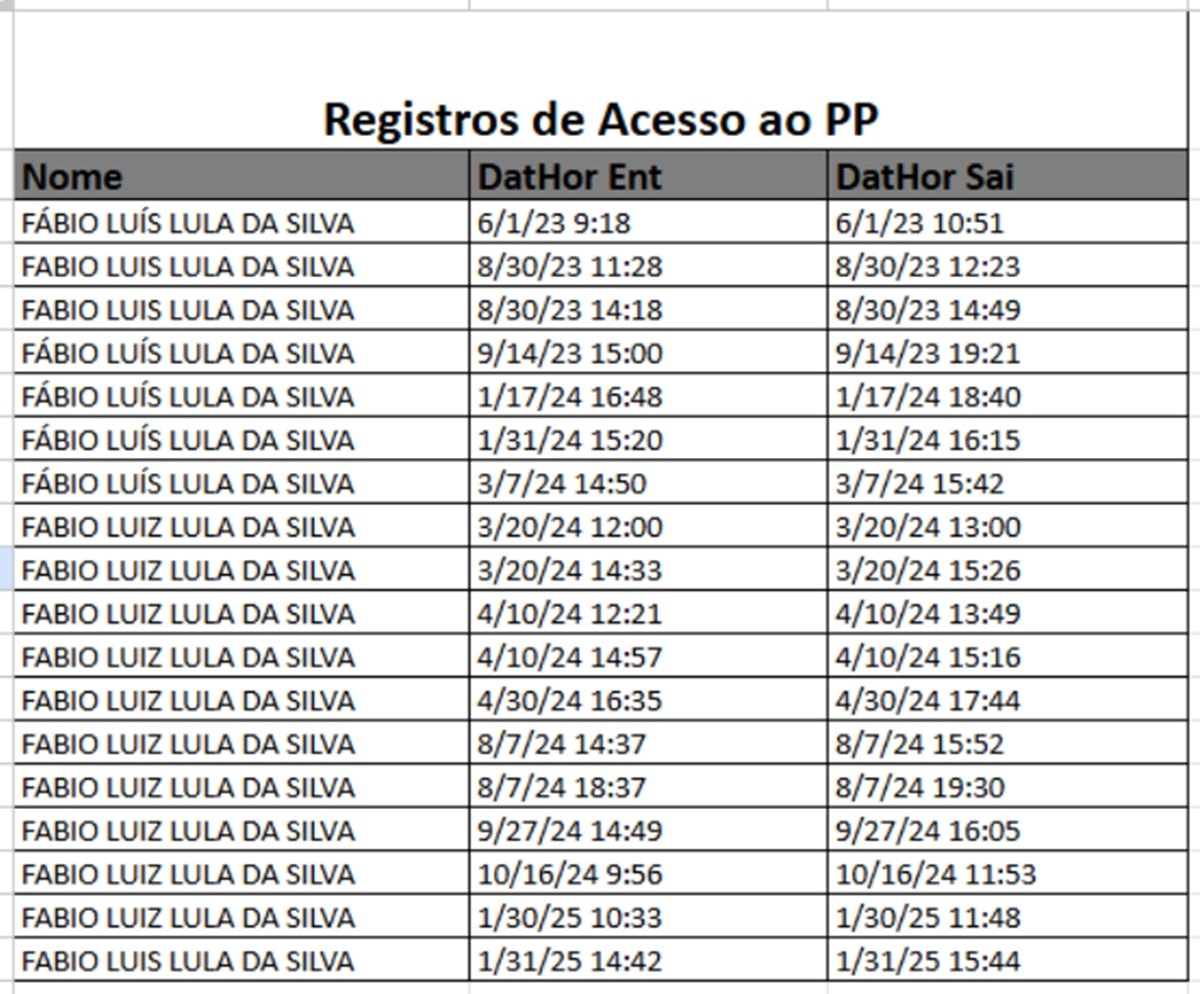 Investigado por tráfico de influência, Lulinha visitou Planalto 18 vezes desde 2023
