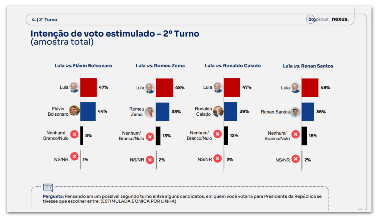 Lula e Flávio empatam no 2º turno, diz Nexus
