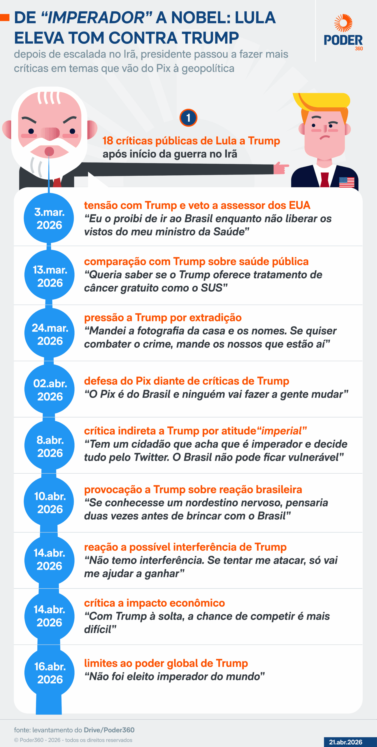 Após início da guerra no Irã, Lula eleva o tom contra Trump
