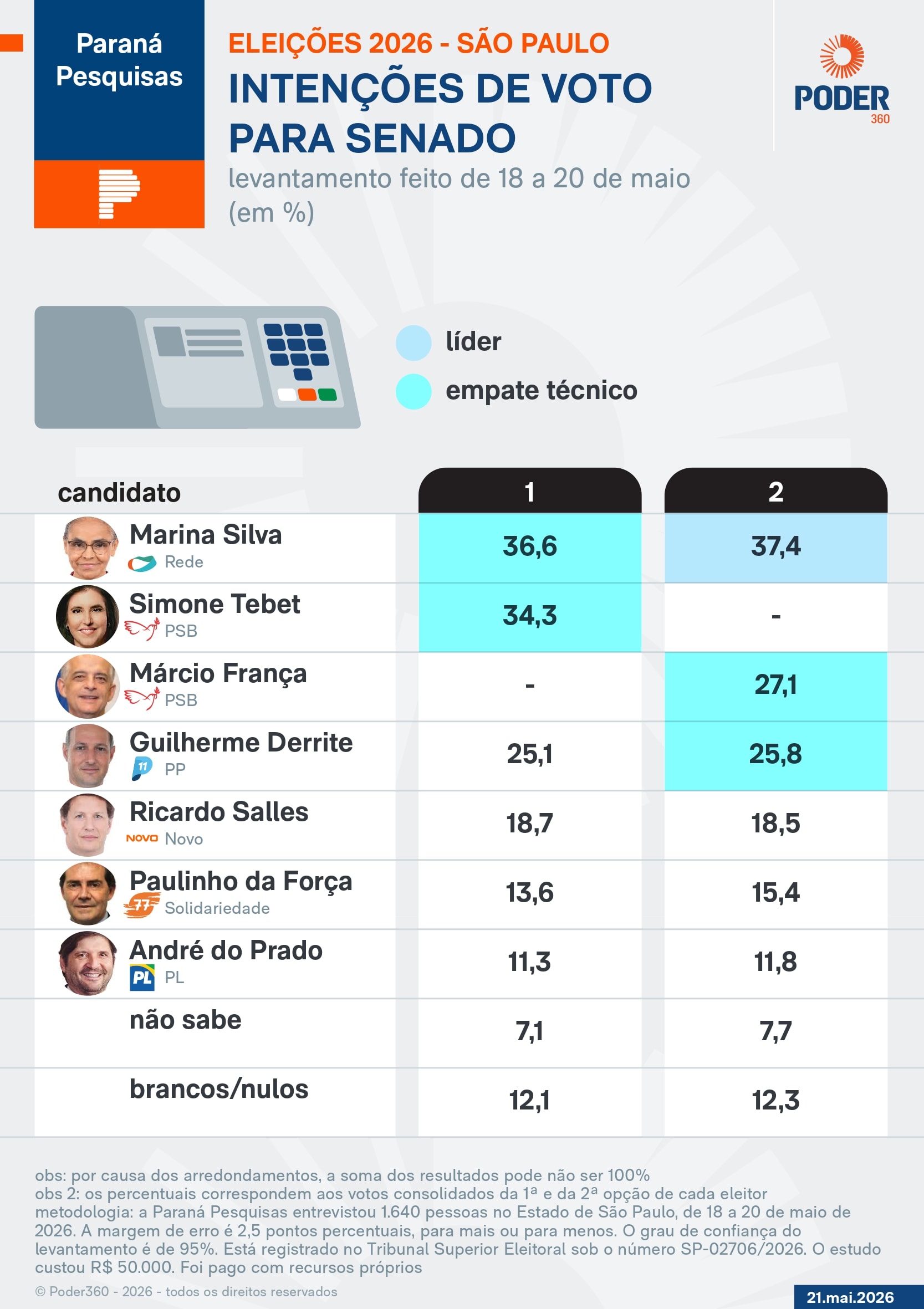 Marina e Tebet lideram disputa ao Senado em SP, diz pesquisa