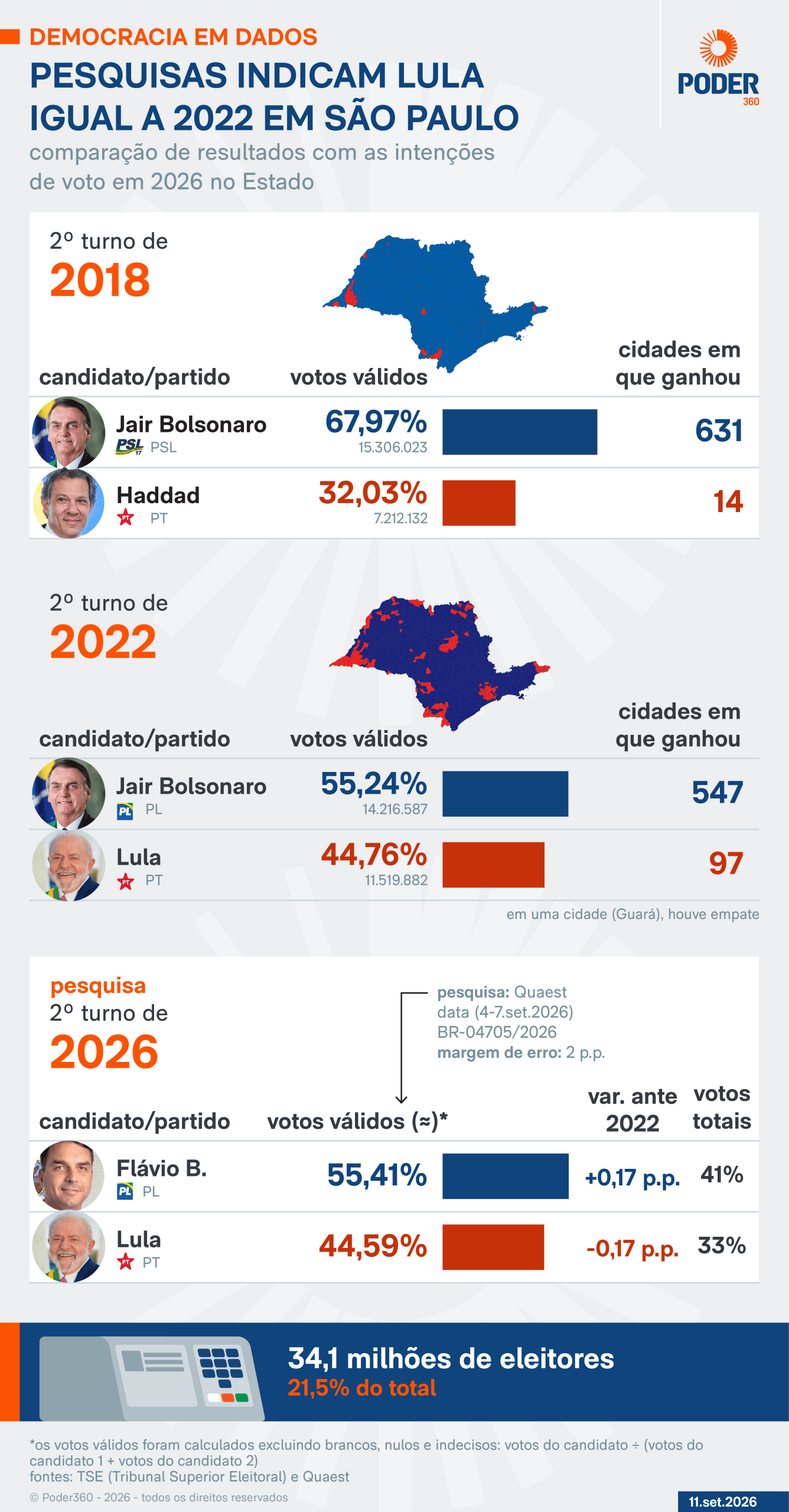 Lula fica igual 2022 em SP, MG e RJ e frustra expectativa do PT