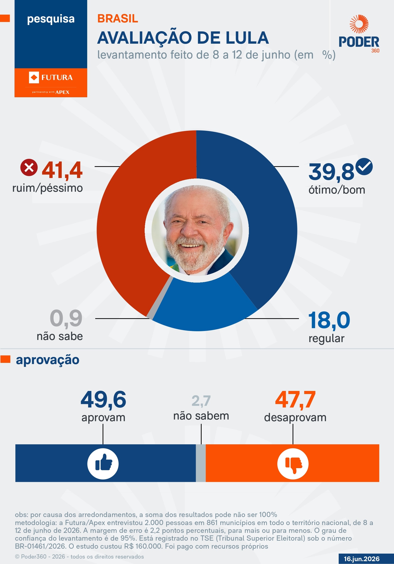 Lula é aprovado por 49,6% e desaprovado por 47,7%, diz pesquisa