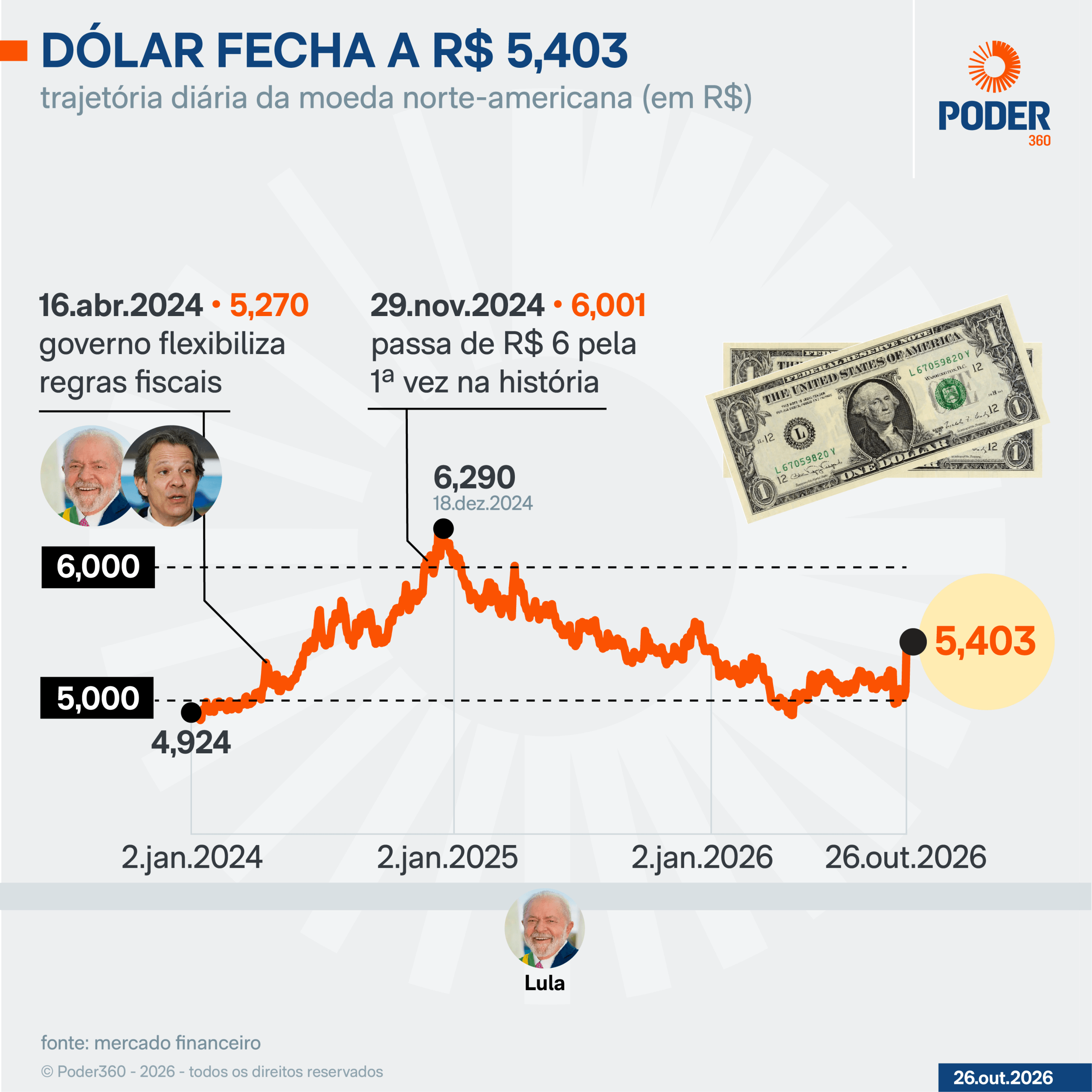 Bolsa desaba quase 14% com vitória de Lula; dólar fecha em R$ 5,40