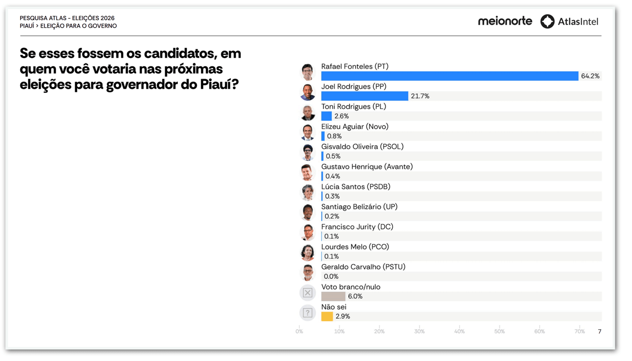 Rafael Fonteles venceria no 1º turno disputa pelo governo do Piauí