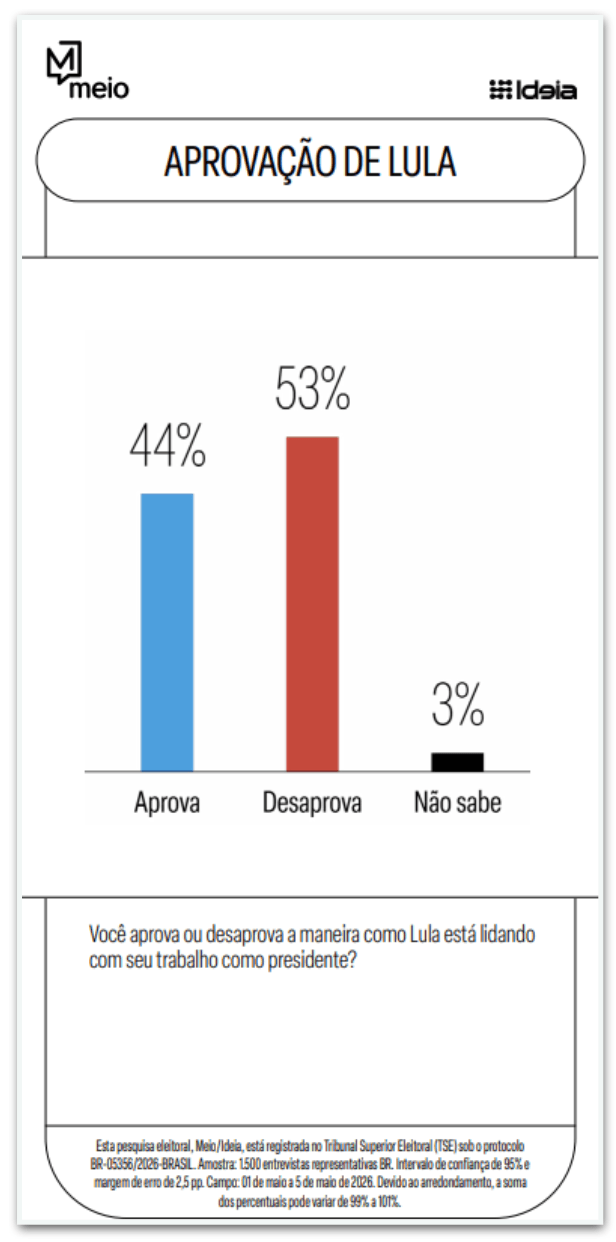 Lula é desaprovado por 53% e aprovado por 44%, diz Meio/Ideia