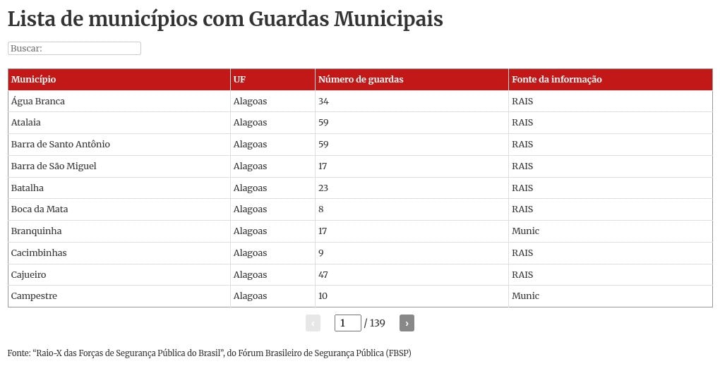 Veja quantos guardas civis existem na sua cidade. São Paulo puxa fila