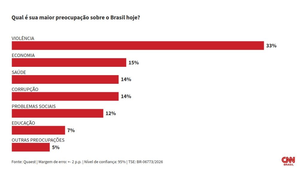 Quaest: Para 33%, violência é a principal preocupação dos eleitores