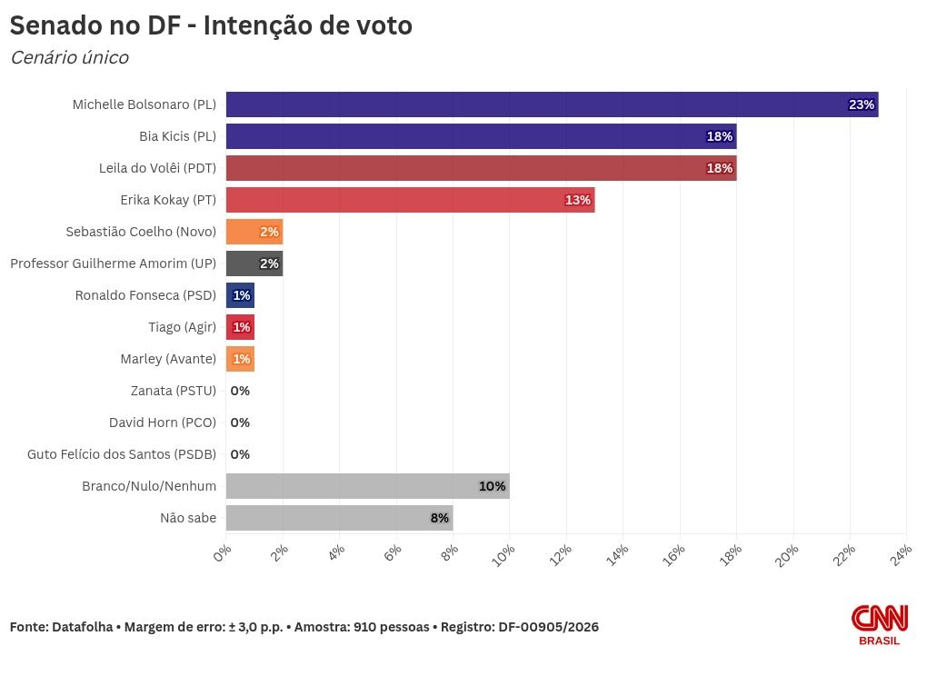 Datafolha Senado no DF: Michelle tem 23%; Bia e Leila, 18%; Erika, 13%