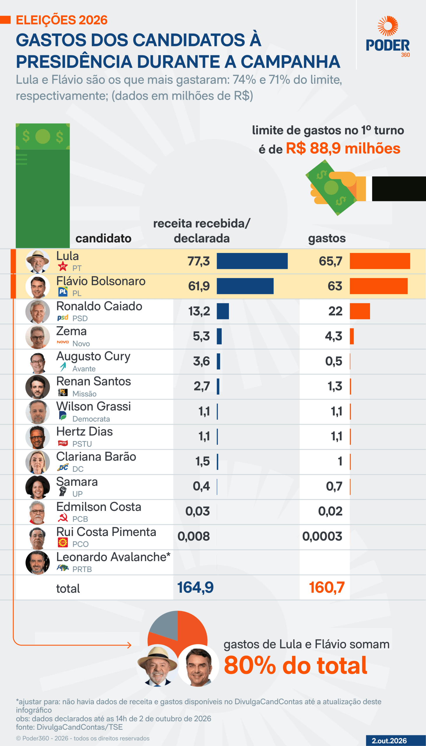 Lula gastou R$ 65,7 mi e Flávio, R$ 63 mi, na campanha de 1º turno
