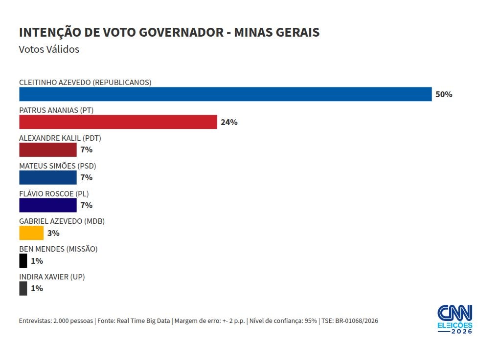 Real Time MG: Cleitinho tem 50% de votos válidos no 1º turno; Patrus, 24%