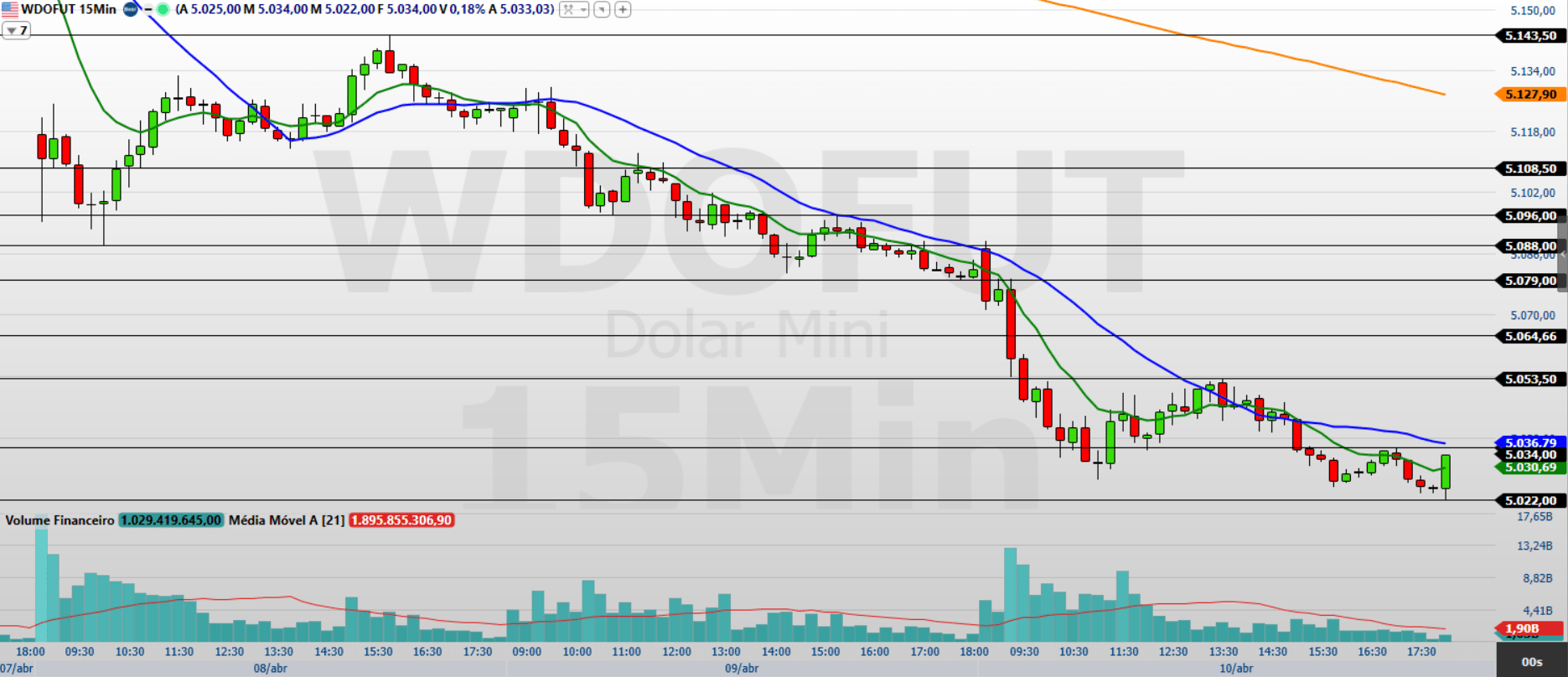 Minidólar (WDOK26) flerta com os R$ 5,00; o que esperar?