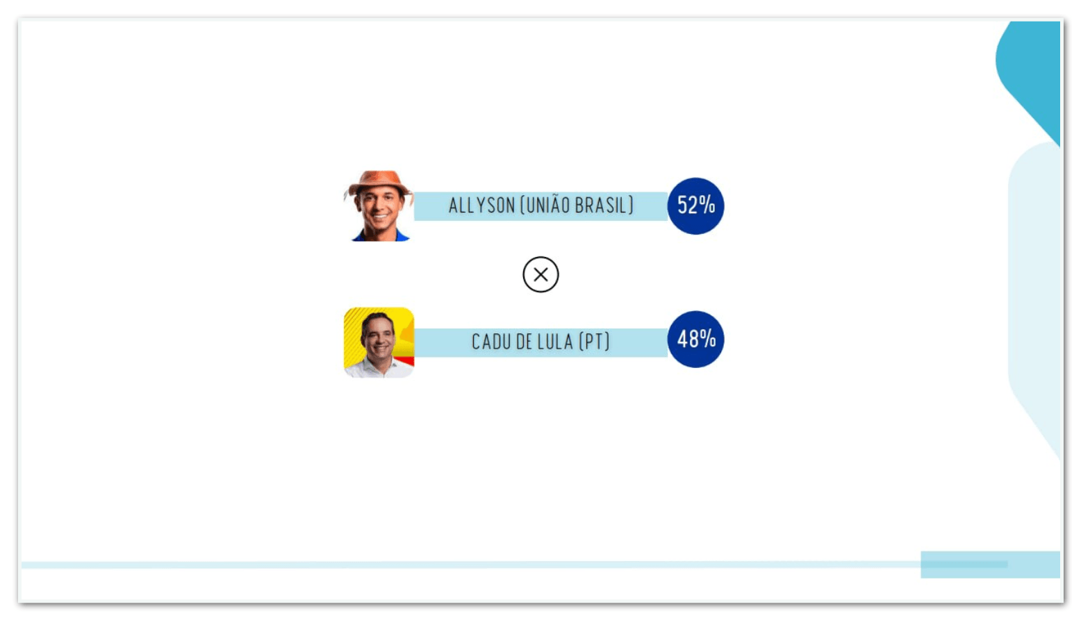 Allyson tem 52% dos votos válidos contra 48% de Cadu de Lula no RN
