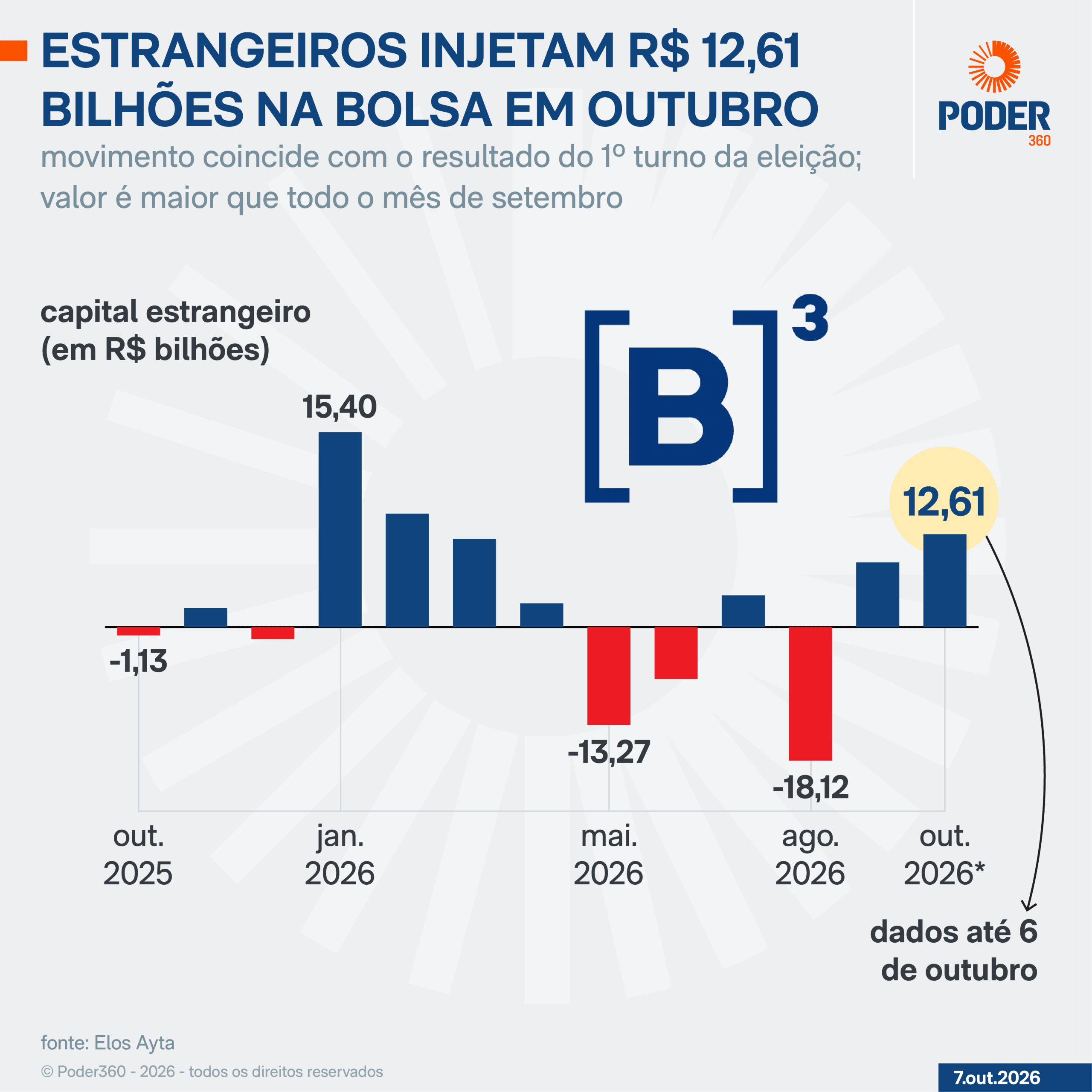 Estrangeiros injetam R$ 12,61 bilhões na Bolsa em outubro