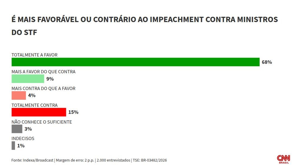 Indexa: 68% apoiam impeachment de ministros envolvidos na crise do STF