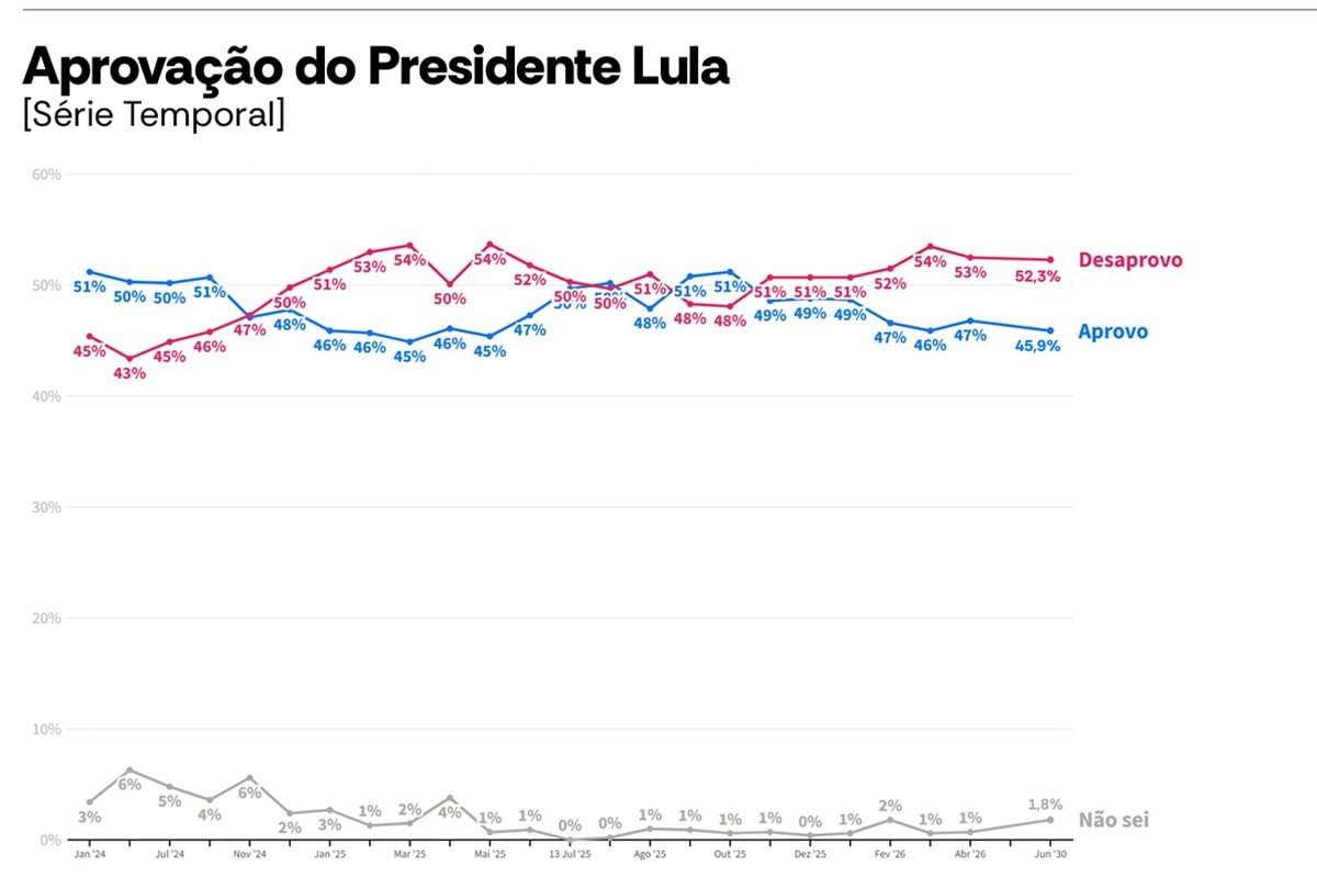 AtlasIntel: 52,3% desaprovam Lula. 48,3% acham governo ruim ou péssimo