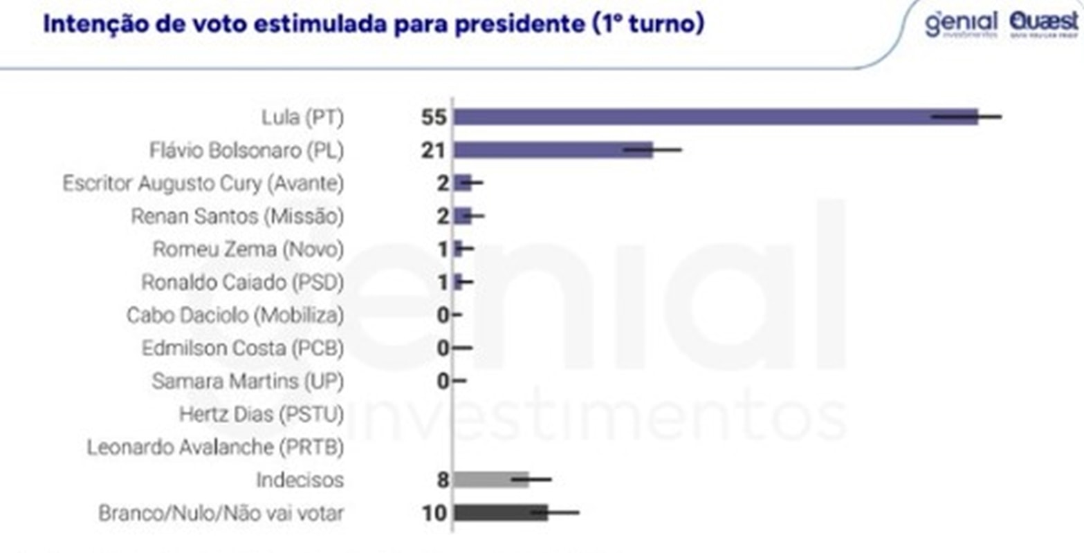 Genial/Quaest: Lula lidera com folga a corrida presidencial em PE