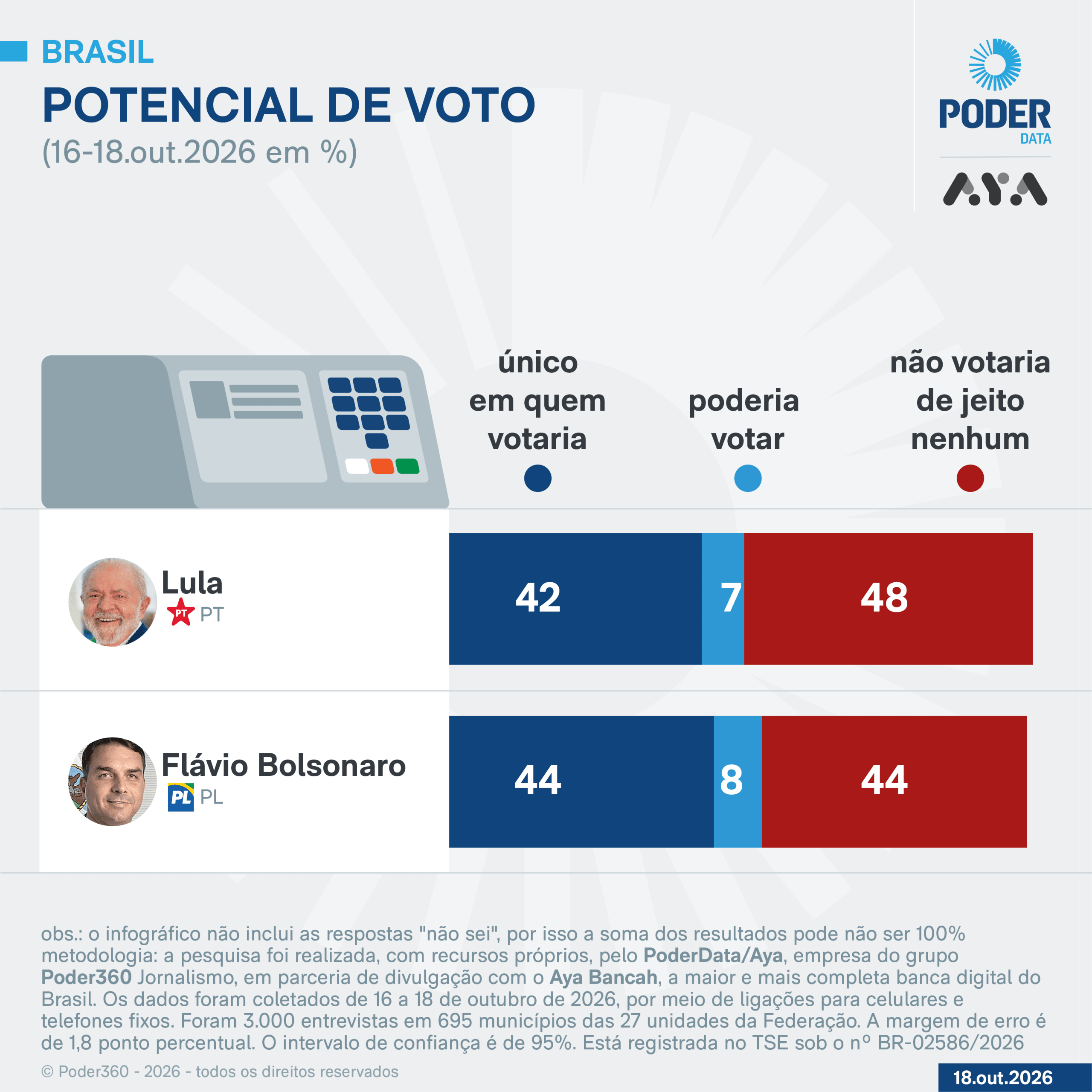 A 6 dias do 2º turno, rejeição a Lula vai a 48% e de Flávio é de 44%