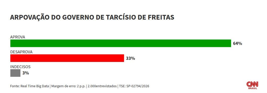 Real Time: 64% aprovam trabalho de Tarcísio; 33% desaprovam