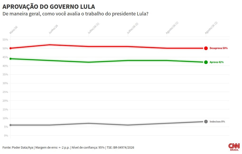 PoderData/AYA: Lula é desaprovado por 50%; 42% aprovam