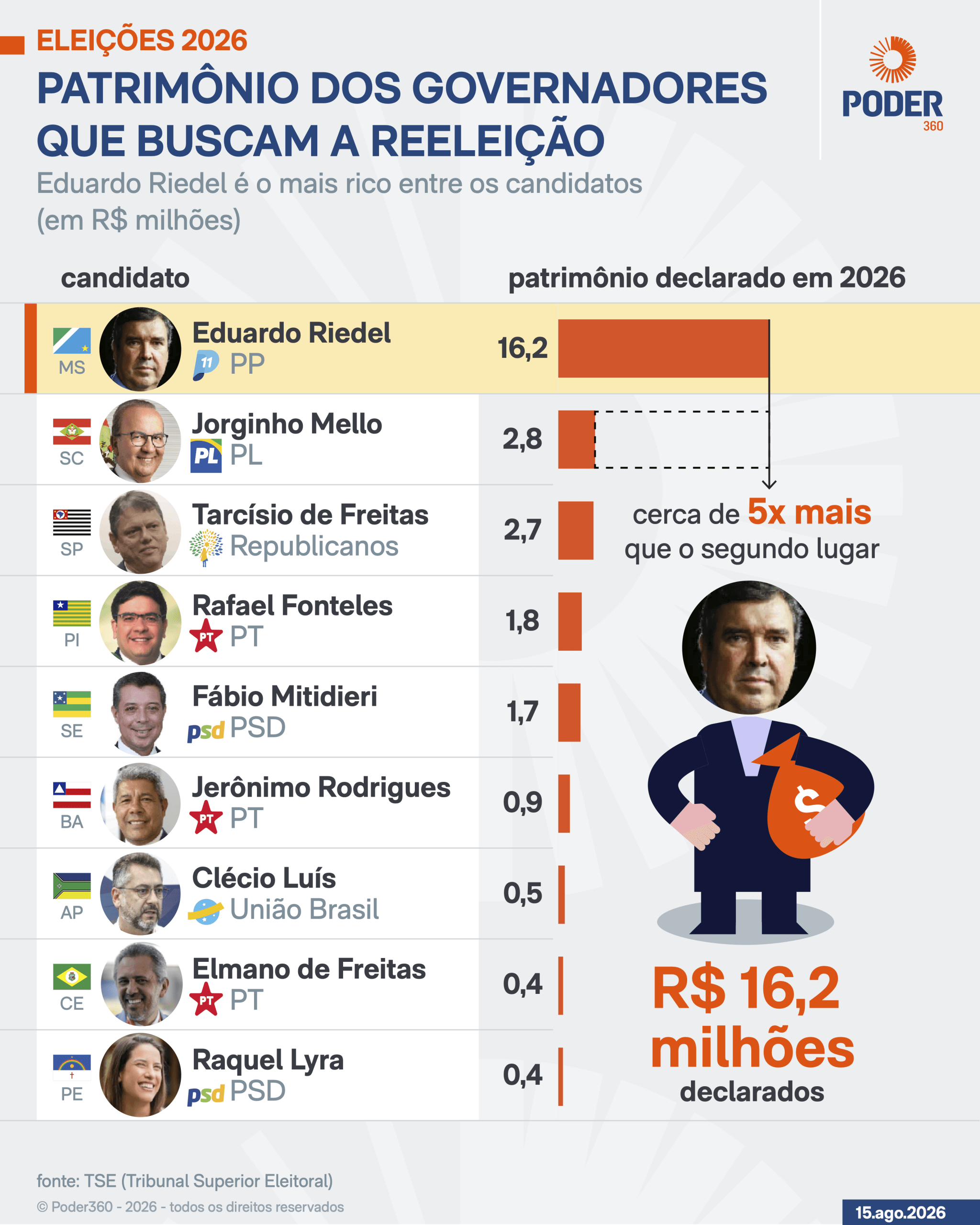 Saiba qual o patrimônio dos governadores que buscam a reeleição