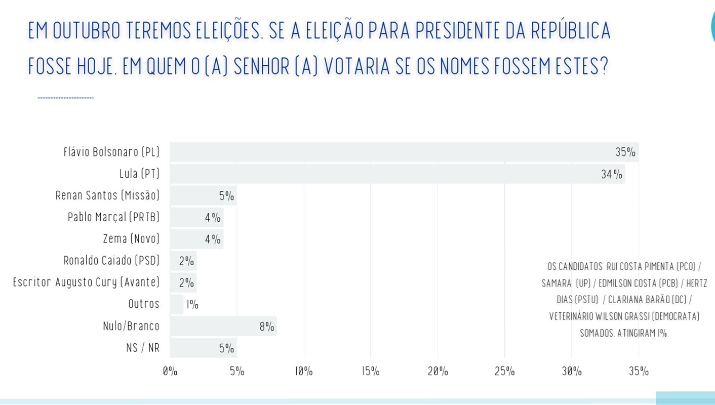 Realtime/Bigdata: Flávio tem 48% e Lula 42% em 2° turno no Espírito Santo