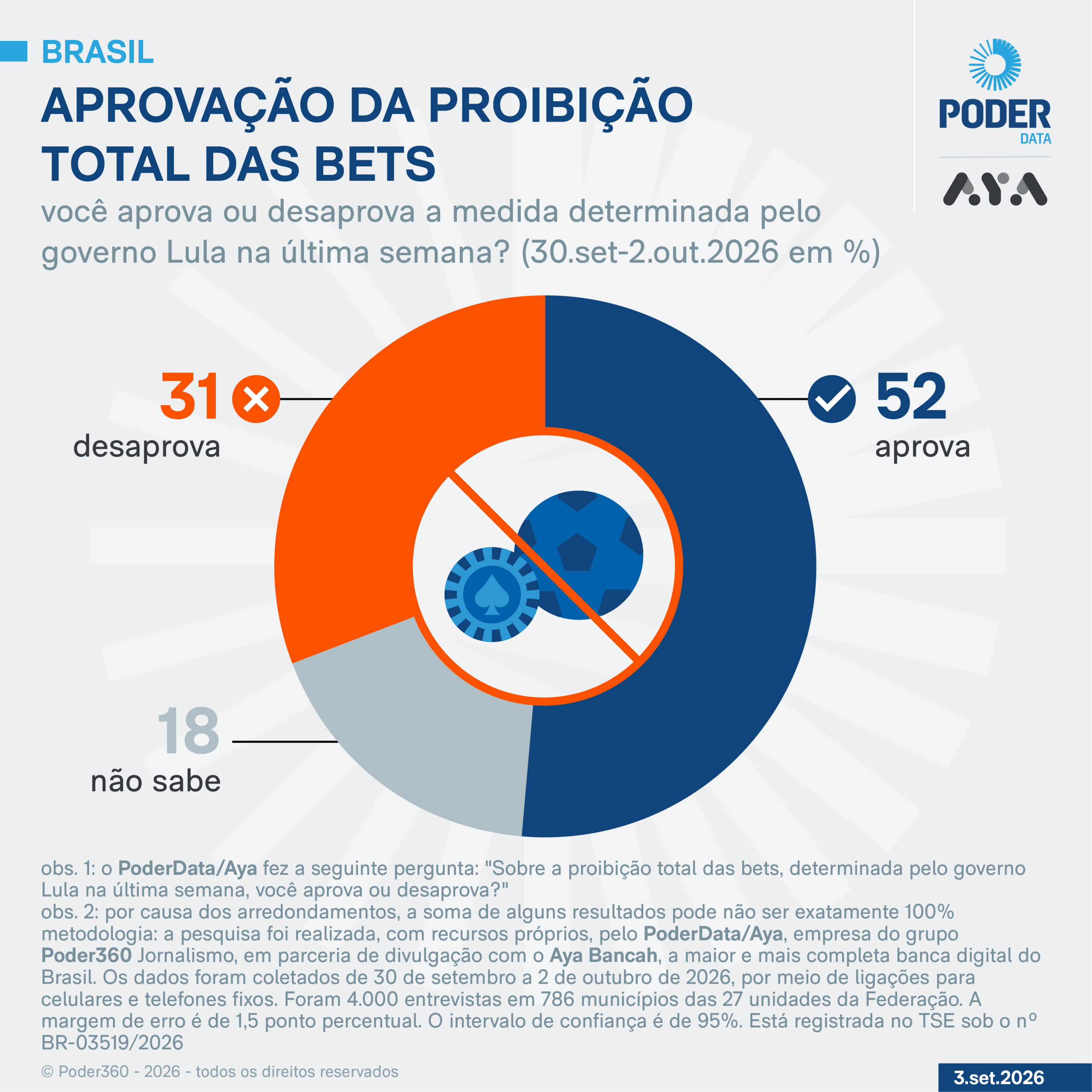 52% aprovam Lula ter proibido todas as bets no Brasil