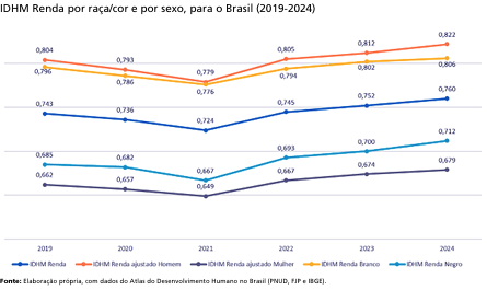 Brasil tem maior índice de desenvolvimento humano da história, aponta ONU